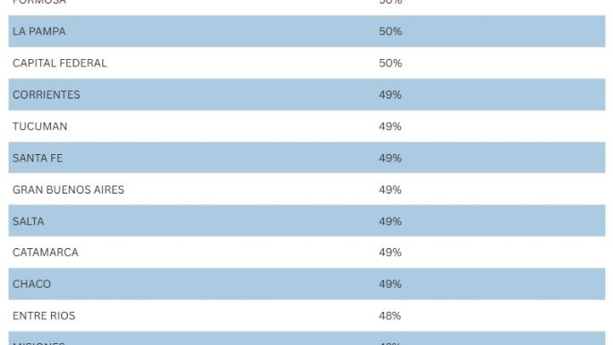 Crecieron los salarios en Mendoza, pero la provincia sigue en el fondo del ranking