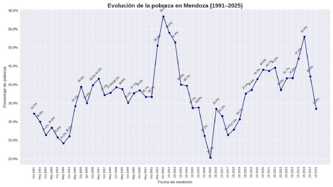 En casi 35 años la pobreza nunca bajó del 20% en el Gran Mendoza