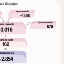 Balanza de pagos registró déficit de U$S 3.016 millones en el segundo trimestre