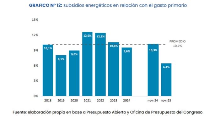 Mendoza entre las 5 provincias con la tarifa más cara de luz, para sectores de bajos ingresos