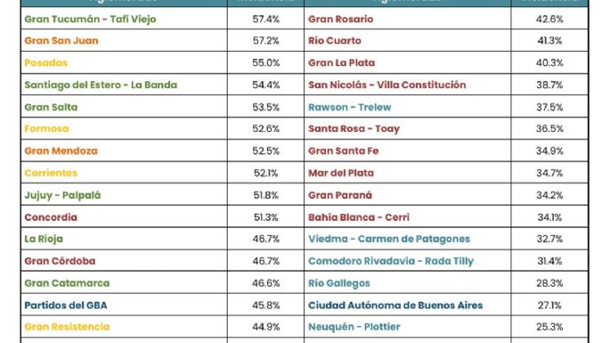 El Gran Mendoza entre los lugares con más informalidad laboral del país
