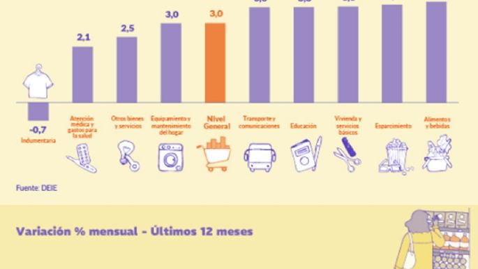 Con medición vieja, la inflación de enero quedó en 2,9%, una décima por encima de diciembre