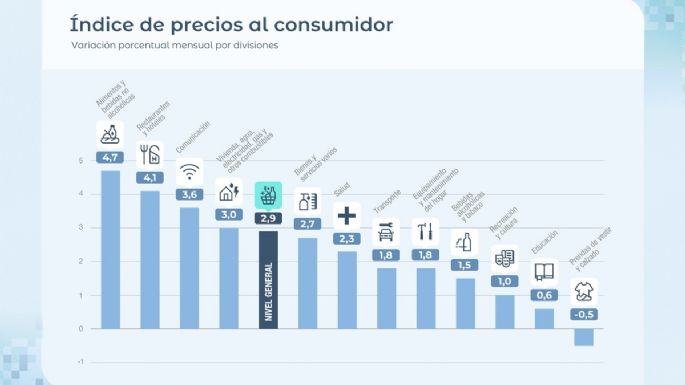 Con medición vieja, la inflación de enero quedó en 2,9%, una décima por encima de diciembre