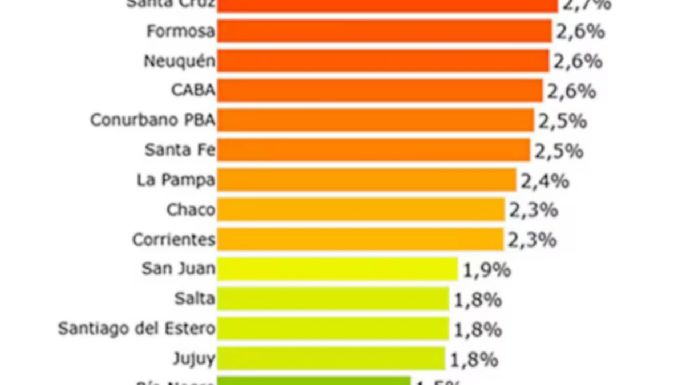 Llenar el changuito en Mendoza cuesta $ 814 mil, casi el 70% del salario promedio