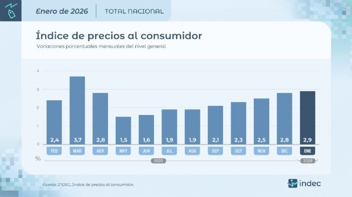 Con medición vieja, la inflación de enero quedó en 2,9%, una décima por encima de diciembre