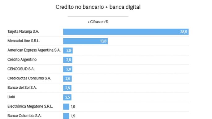 Cada vez más personas piden créditos por fuera de los bancos, han prestado $ 13 billones