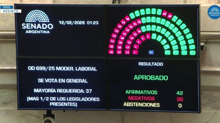 Reforma laboral: los senadores que votaron a favor y en contra