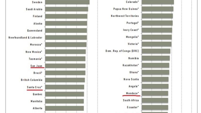 Mendoza volvió al ranking mundial minero del Instituto Fraser