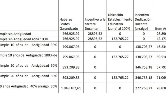 Salario docente: ¿en qué puesto del ranking nacional está Mendoza?