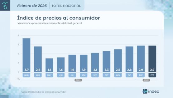La inflación de febrero fue igual a la del mes pasado, 2,9%