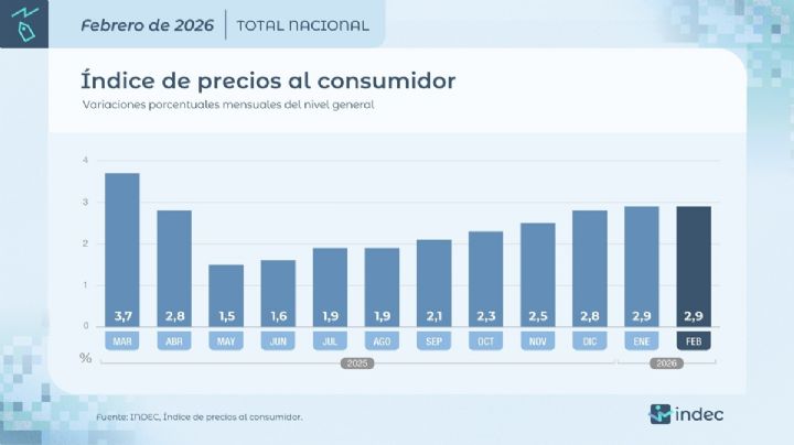 La inflación de febrero fue igual a la del mes pasado, 2,9%