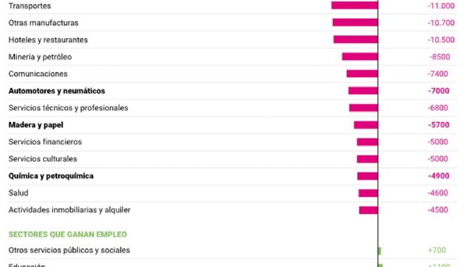 Por qué el "modelo Milei" destruye empleo