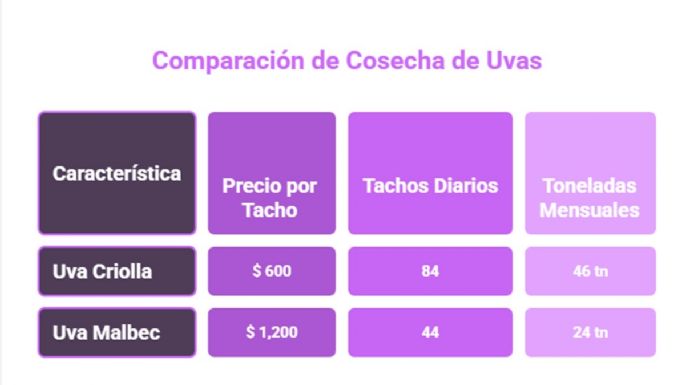 Cuántas toneladas de uva tiene que levantar un cosechador para cubrir la CBT