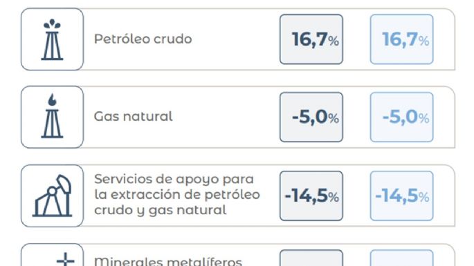 Fuerte caída de la producción minera metalífera y suba del petróleo