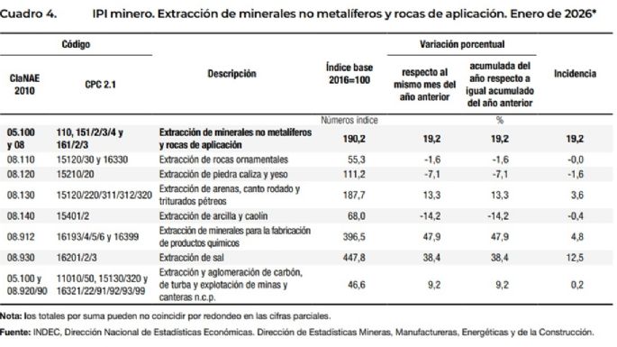 Fuerte caída de la producción minera metalífera y suba del petróleo