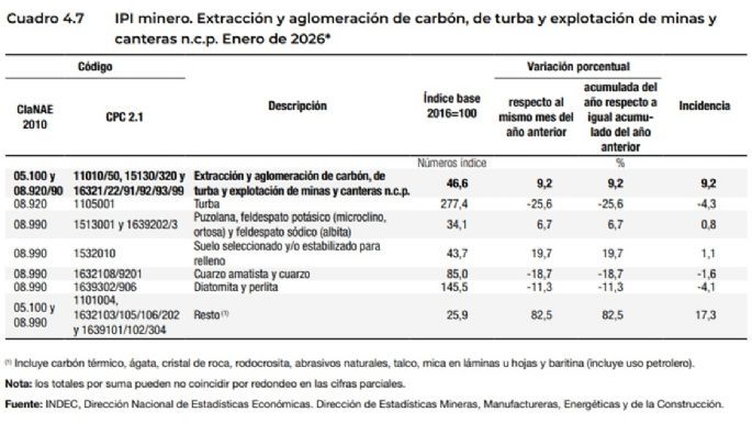 Fuerte caída de la producción minera metalífera y suba del petróleo