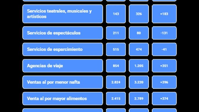 Mitos y cambios en el empleo en Mendoza en 10 años