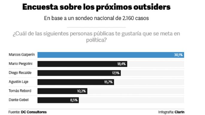 En una encuesta Galperin y Pergolini son los dos más elegidos para ser presidentes