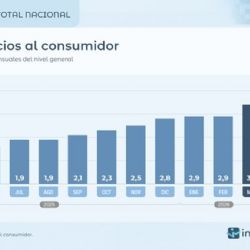 La inflación de marzo fue del 3,4% y van 10 meses en ascenso