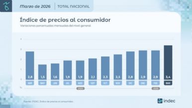 Foto iliustrativa de  La inflación de marzo fue del 3,4% y van 10 meses en ascenso