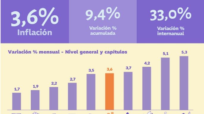 La inflación de marzo fue del 3,4% y van 10 meses en ascenso