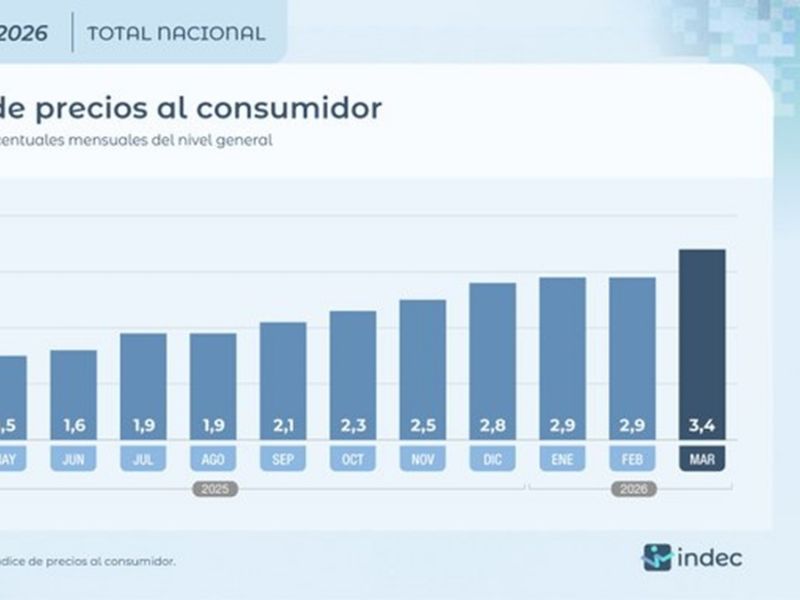 La inflación de marzo fue del 3,4% y van 10 meses en ascenso