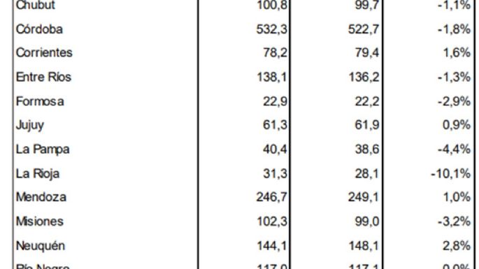 Sigue la destrucción de empleo en Mendoza
