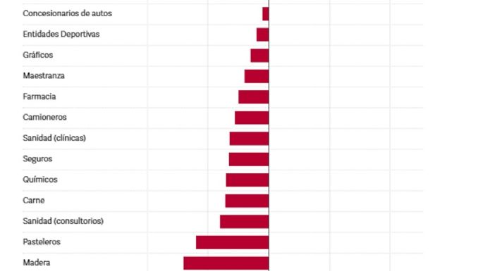 Solo tres gremios le ganaron a la inflación