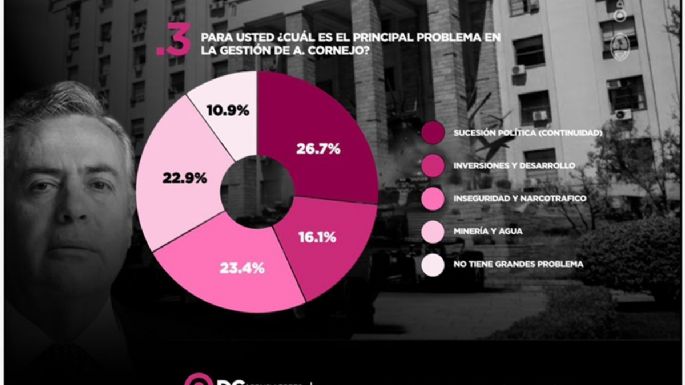 Los problemas para los mendocinos son la inseguridad, el narcotráfico y el agua; entre otros
