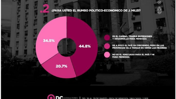 Los problemas para los mendocinos son la inseguridad, el narcotráfico y el agua; entre otros