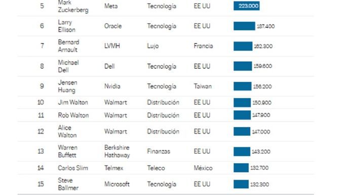 Así condicionan nuestra vida y la democracia milmillonarios como Musk, Bezos o Zuckerberg