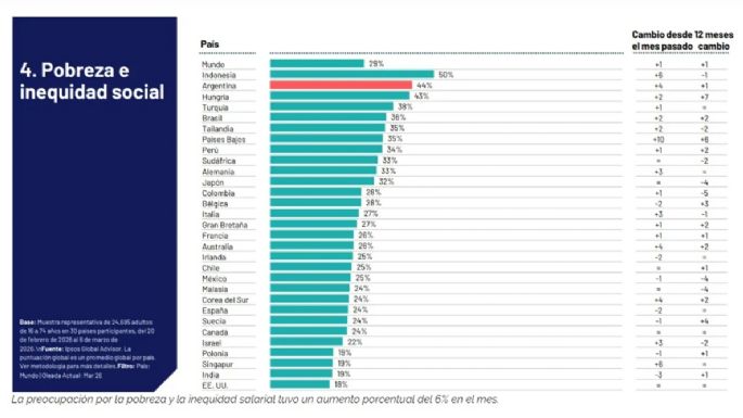 Retrato de un país al límite: Argentina, segunda en el ranking mundial del desasosiego social