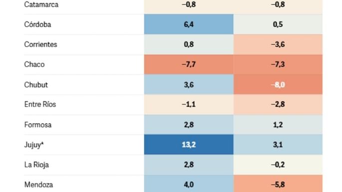 Mendoza no logró mantener el superávit en 2025