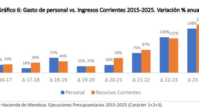 Mendoza: más gasto en personal que ingresos, carga fiscal y más empleados que Córdoba y Santa Fe