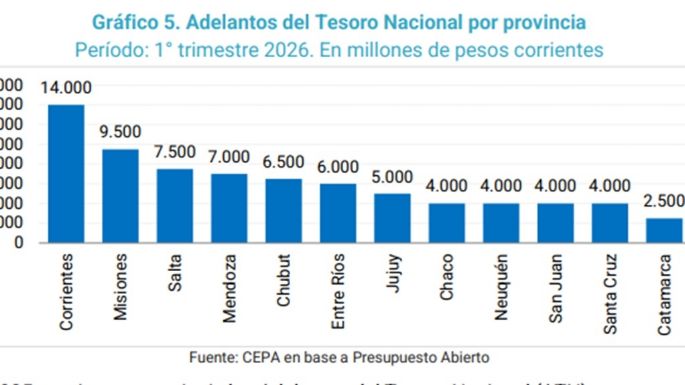 Mendoza: cuarta provincia en ranking de ATN y vienen adelantos de coparticipación