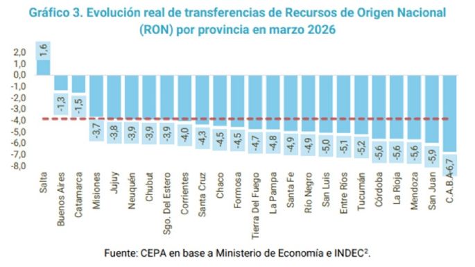 Mendoza: cuarta provincia en ranking de ATN y vienen adelantos de coparticipación