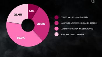 Petri gana en una encuesta en la que Daniel Vila está segundo y supera a Cornejo