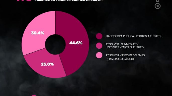 Petri gana en una encuesta en la que Daniel Vila está segundo y supera a Cornejo