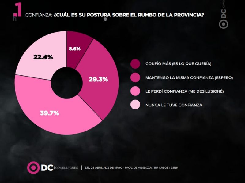 Petri gana en una encuesta en la que Daniel Vila está segundo y supera a Cornejo