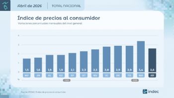 Consultoras privadas anticipan que la inflación volvió a desacelerarse durante mayo
