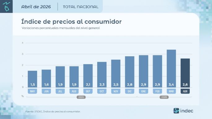 Después de 10 meses, la inflación se desaceleró y en abril fue del 2,6%