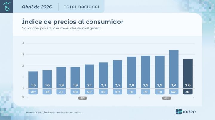 Consultoras privadas anticipan que la inflación volvió a desacelerarse durante mayo