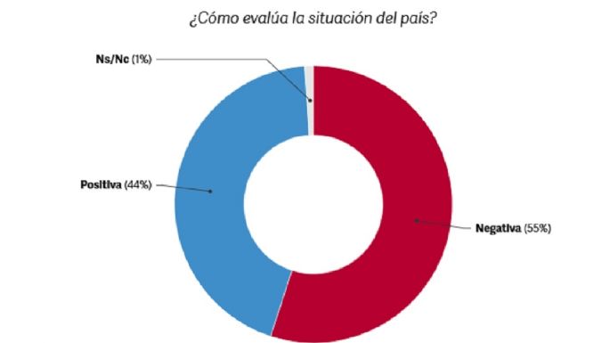 Guerra de encuestas: 60% de imagen negativa para Cornejo y Petri primero en intención de voto