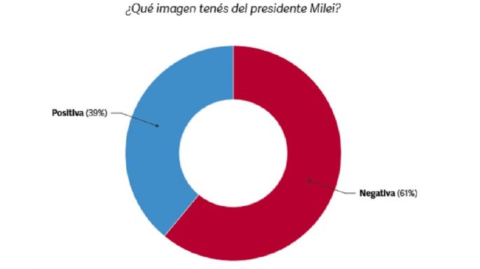 Guerra de encuestas: 60% de imagen negativa para Cornejo y Petri primero en intención de voto