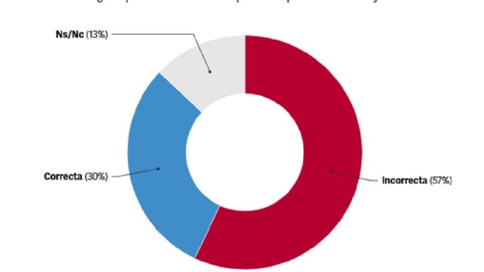 Guerra de encuestas: 60% de imagen negativa para Cornejo y Petri primero en intención de voto