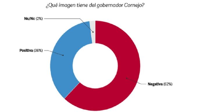 Guerra de encuestas: 60% de imagen negativa para Cornejo y Petri primero en intención de voto