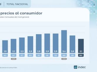 La inflación de mayo volvió a bajar al 2,1% gracias al congelamiento de la nafta