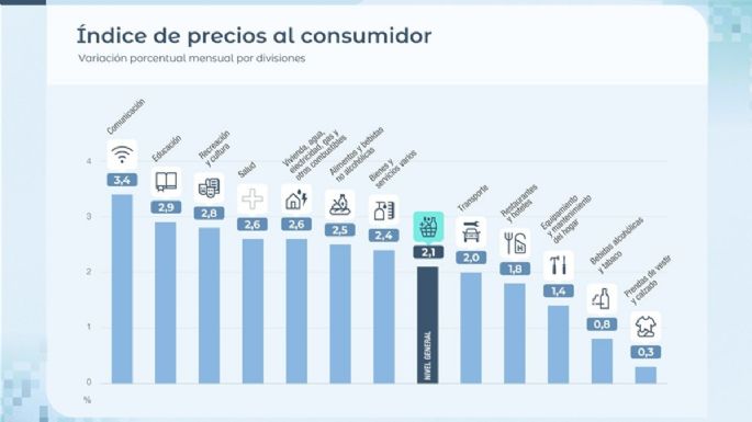 La inflación de mayo volvió a bajar al 2,1% gracias al congelamiento de la nafta