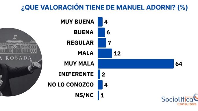 Encuesta: casi el 60% cree que Adorni le mintió a la gente