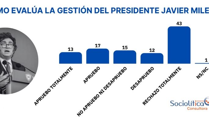 Encuesta: casi el 60% cree que Adorni le mintió a la gente